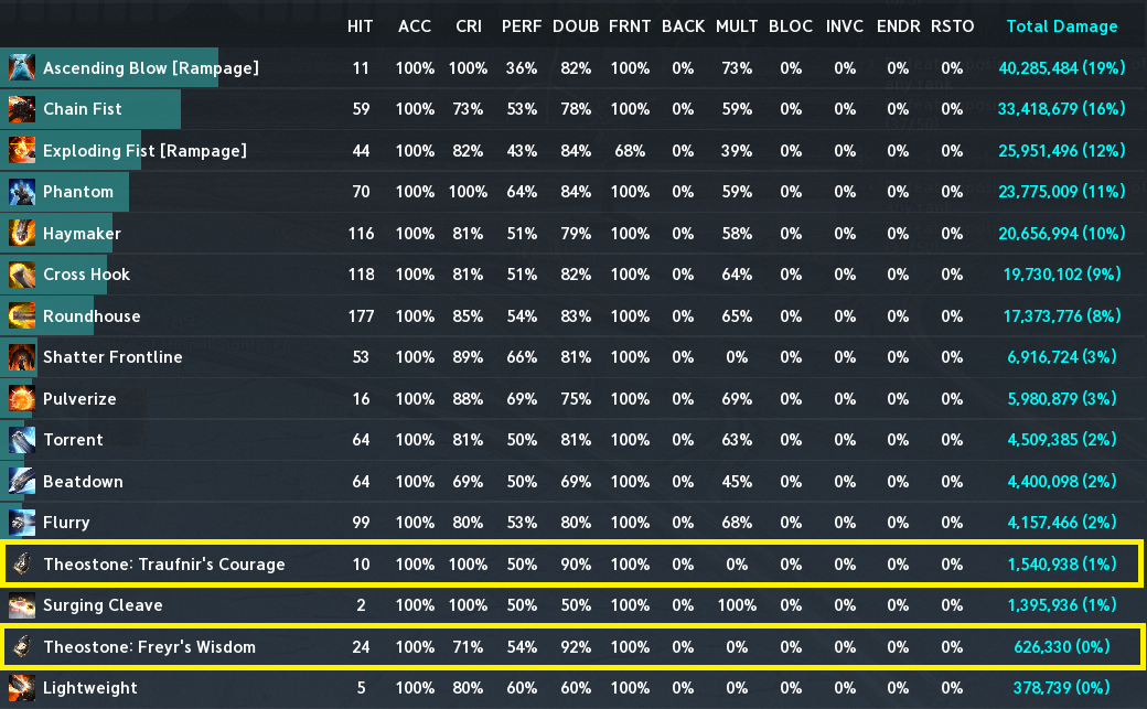 Combat damage breakdown highlighting small Theostone share. See the labeled text legend for screenshot values and uncertainties.