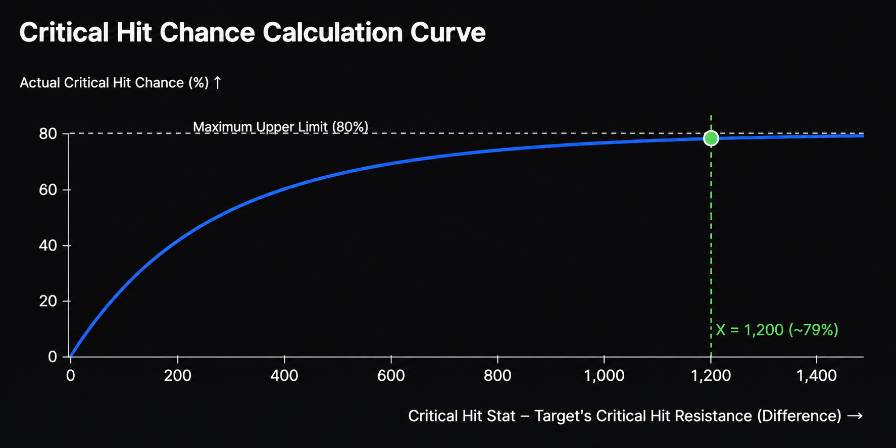Critical hit diminishing returns curve. The text legend preserves labeled values, colors and source qualifications.